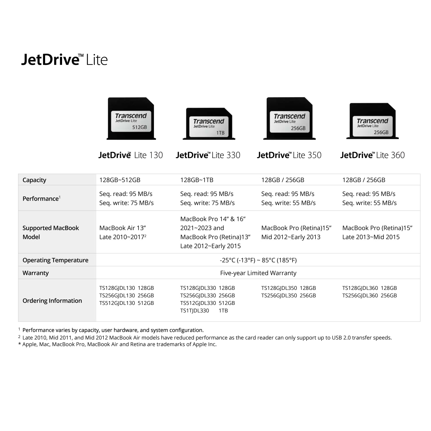 Transcend 512GB JDL130, Expansion Card for MacBook Air 2010/2011 / 2012/2013 / 2014/2015 / 2017, Lightweight Design, Up to 95 MB/s, JetDrive Lite 130 - TS512GJDL130 - Image 8