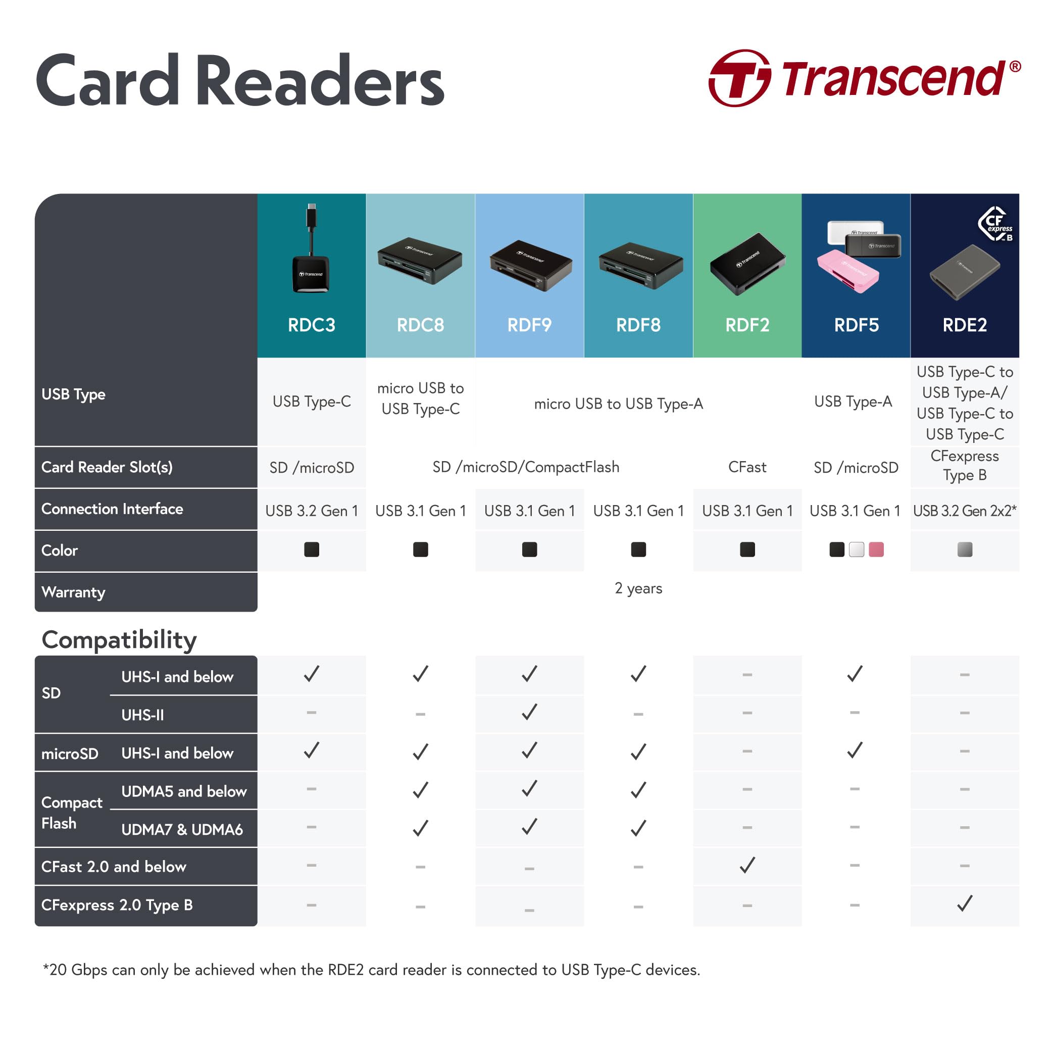 Transcend All-in-1 Multi Card Reader, Black, SDHC / SDXC / microSDHC / SDXC / CF UDMA, Black - TS-RDF8K2 - Image 6